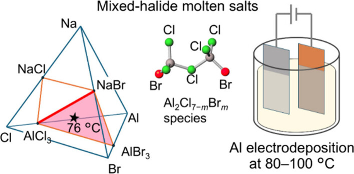 Mixed-Halide Inorganic Molten Salts with Moderately Lower Melting Points for Aluminum Electrodeposition